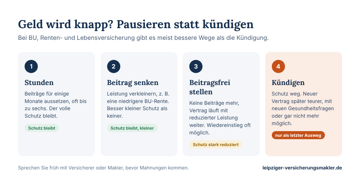 Vier Wege bei Geldknappheit: 1. Stunden, 2. Beitrag senken, 3. Beitragsfrei stellen, 4. Kündigen nur als letzter Ausweg