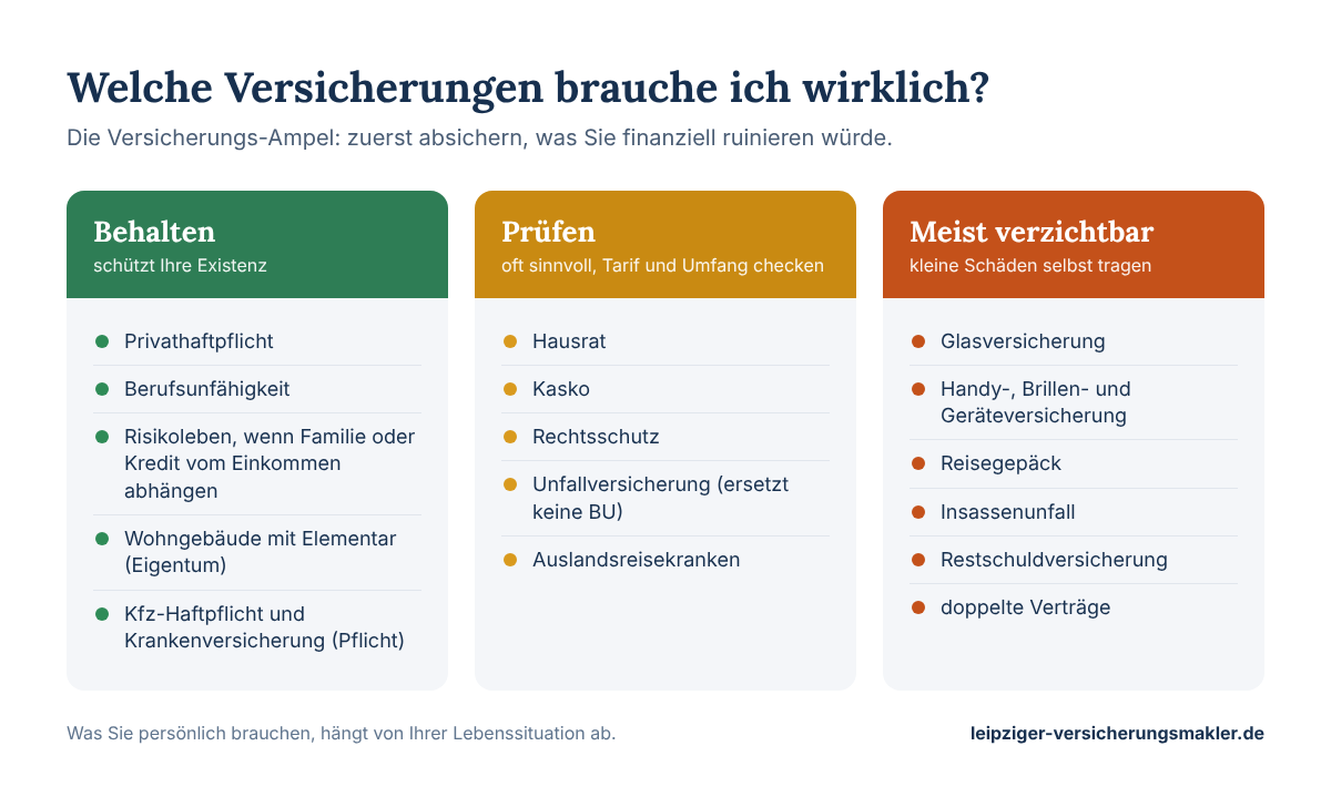 Versicherungs-Ampel: Behalten (Privathaftpflicht, Berufsunfähigkeit, Risikoleben, Wohngebäude, Pflichtversicherungen), Prüfen (Hausrat, Kasko, Rechtsschutz, Unfall, Auslandsreisekranken), meist verzichtbar (Glas, Handy- und Geräteversicherung, Reisegepäck, Insassenunfall, Restschuld, doppelte Verträge)